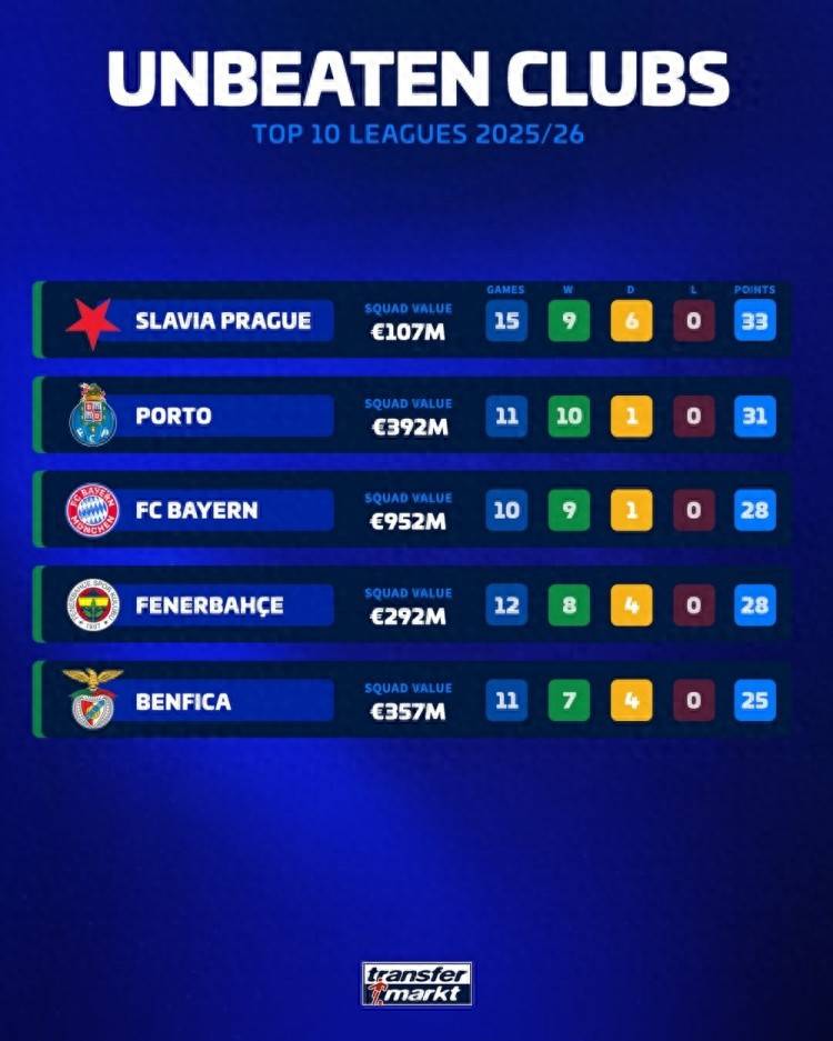 เหลือเพียงห้าทีมเท่านั้นที่ยังไม่แพ้ใครในลีกชั้นนำสิบอันดับแรกของยุโรปฤดูกาลนี้: สองทีมจากลีกสูงสุดโปรตุเกส, หนึ่งทีมจากบุนเดสลีกาเยอรมัน, หนึ่งทีมจากซูเปอร์ลีกตุรกี. คะแนน: เสมอ: อันดับ: แชมเปียนส์ลีก