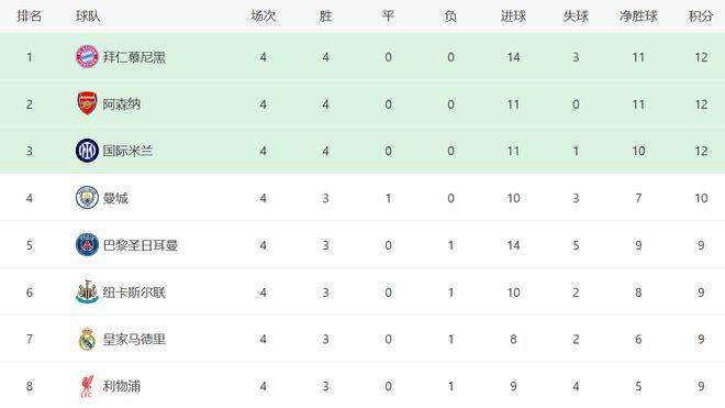 1-5 ถึง 0-1! อาร์เซนอลประสบความพ่ายแพ้ต่ำสุดในรอบ 24 ปี เมื่อต้องเผชิญหน้ากับบาเยิร์น มิวนิคอีกครั้งเพื่อล้างแค้น ชัยชนะ = ชนะ 5 นัดติดต่อกันเพื่อขึ้นนำตารางแชมเปียนส์ลีก _การแข่งขัน__ฤดูกาลนี้__อันดับ