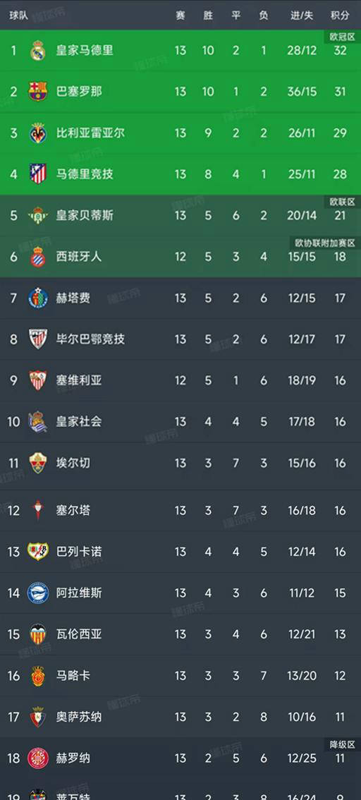 ตารางคะแนนลาลีกา รอบที่ 13 เปิดเผย: เรอัล มาดริด เสมอ 2-2 กับเอลเช่, บาร์เซโลน่าไล่จี้เหลือเพียงหนึ่งแต้มตามหลังเกตาเฟ่ | แชมเปียนส์ลีก | แอตเลติโก มาดริด