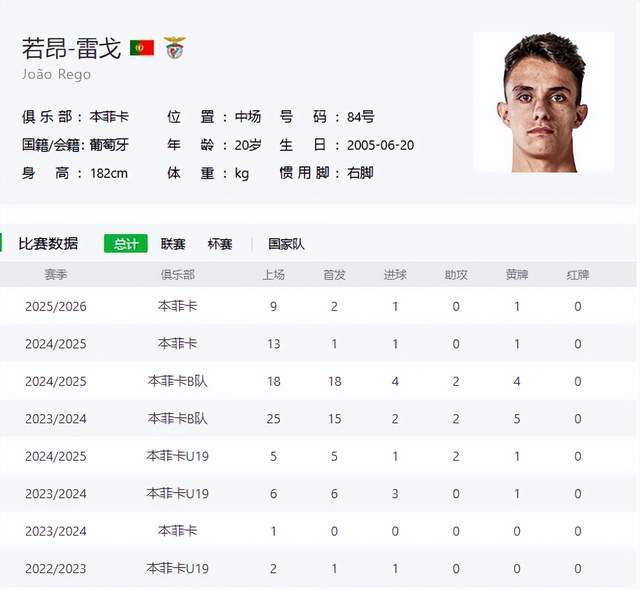 ภายใต้การนำของมูรินโญ่ นักเตะเยาวชนคนแรกที่ได้ลงเล่นในทีมชุดใหญ่ได้มาถึงแล้ว ซึ่งเป็นการเปิดศักราชใหม่ให้กับอะคาเดมีของโรม่า