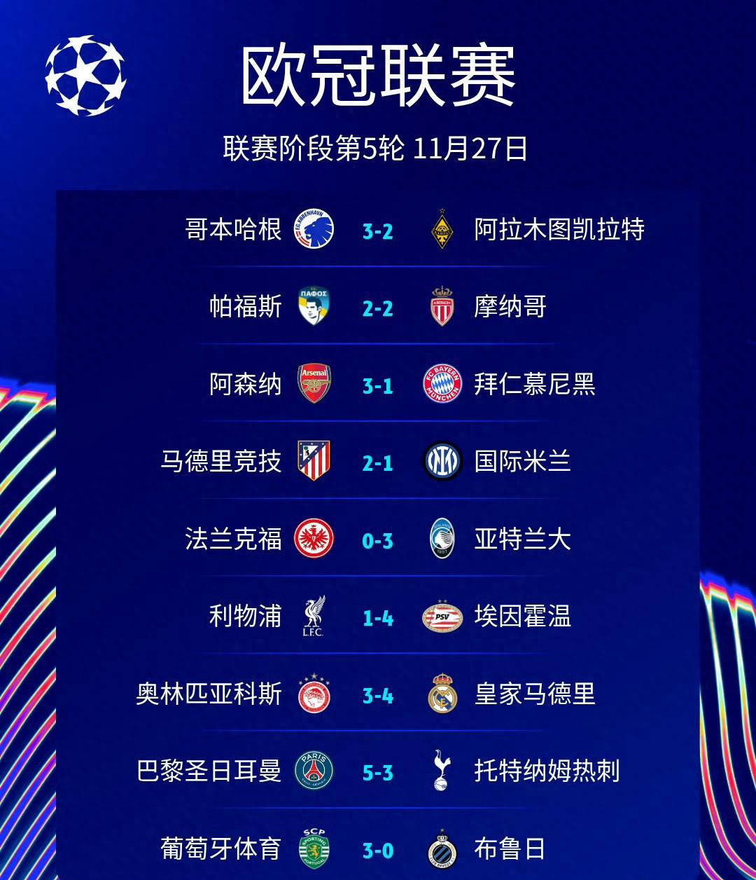 แชมเปียนส์ลีก การวิเคราะห์รอบคัดเลือกล่าสุด: เปแอสเชสร้างความตกใจให้สเปอร์สด้วยการกลับมาชนะ ลิเวอร์พูลพ่ายแพ้ในบ้านทำให้การแข่งขันชิงแชมป์ทวีความเข้มข้นขึ้น แมตช์ | การป้องกัน | แซงต์-แชร์กแมง