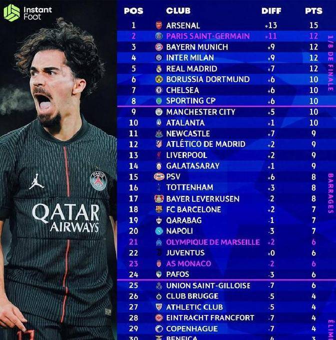 เรอัล มาดริด รอดตัว! บาร์เซโลนา และ แอตเลติโก อยู่ในอันตราย แอธเลติก บิลเบา และ บียาร์เรอัล หวังปาฏิหาริย์เพื่อผ่านเข้ารอบ?_การแข่งขัน_แชมเปียนส์ลีก_อาแจ็กซ์