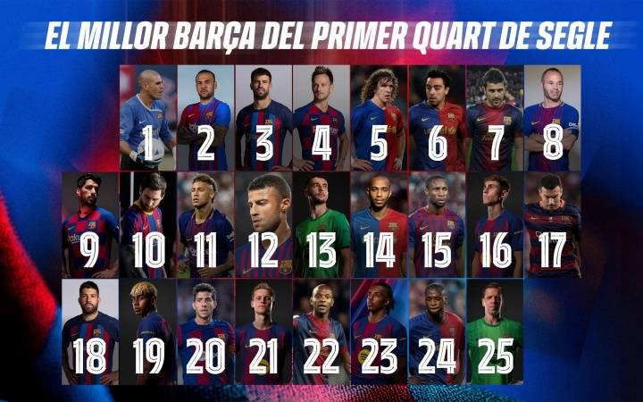 เมสซี่ได้รับการแต่งตั้งอย่างเป็นทางการให้เป็นหมายเลข 10 ที่ดีที่สุดของบาร์เซโลนาในศตวรรษนี้! แต่การแต่งตั้งนี้กลับประเมินค่าความสามารถของนักฟุตบอลระดับมาสเตอร์ต่ำเกินไป!_นักฟุตบอลยอดเยี่ยม_หมายเลข_เพื่อนร่วมทีม