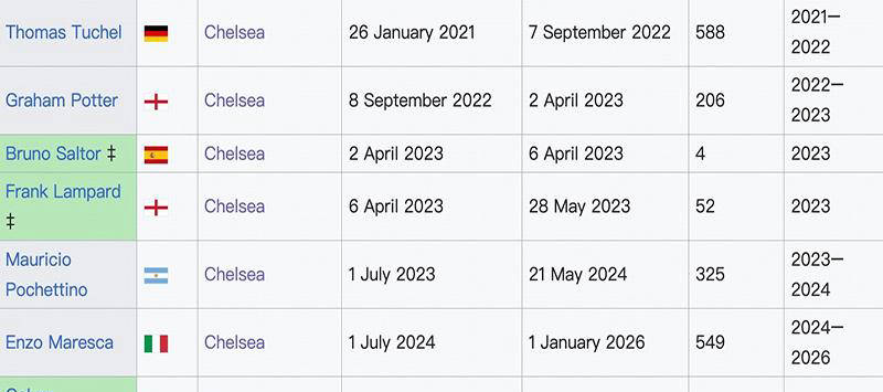 เชลซีต้องเผชิญกับศึกดาร์บี้ลอนดอนถึงเจ็ดนัดในเดือนเดียว ขณะที่โรเซนีเอลเริ่มต้นความท้าทายในฐานะผู้จัดการทีม พร้อมบทบาทของอโมลินที่ได้รับความสนใจ_การแข่งขัน_ยูฟ่าแชมเปียนส์ลีก_อาร์เซนอล