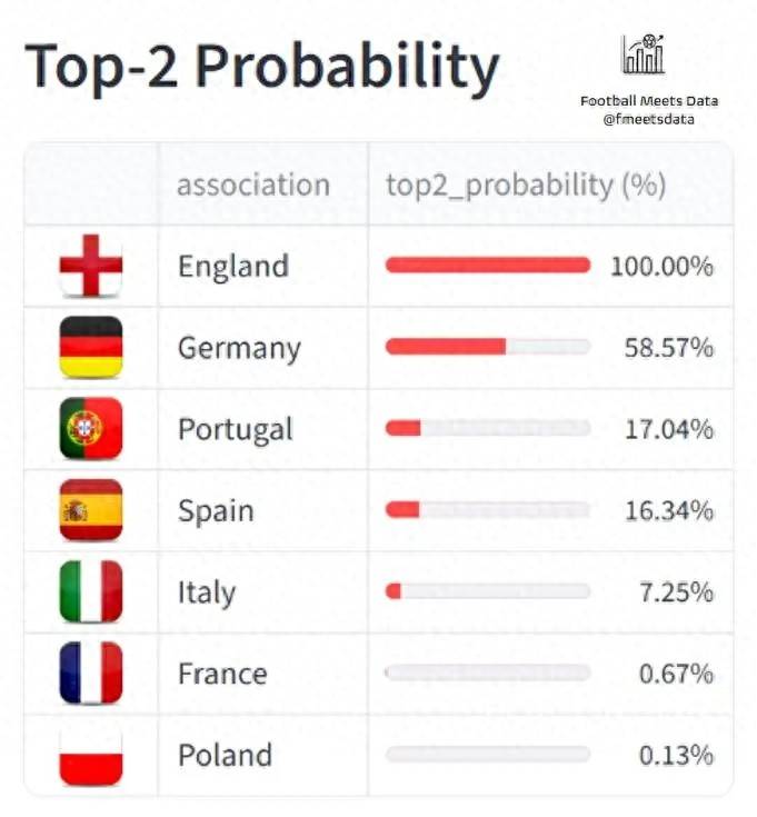 พรีเมียร์ลีกคว้า 5 ที่นั่งในแชมเปียนส์ลีก! การล่มสลายของเซเรียอาเหลือเพียง 7% โอกาส, บุนเดสลีกาคว้าโอกาส_อาร์เซนอล_นาโปลี_ยูโรปาลีก