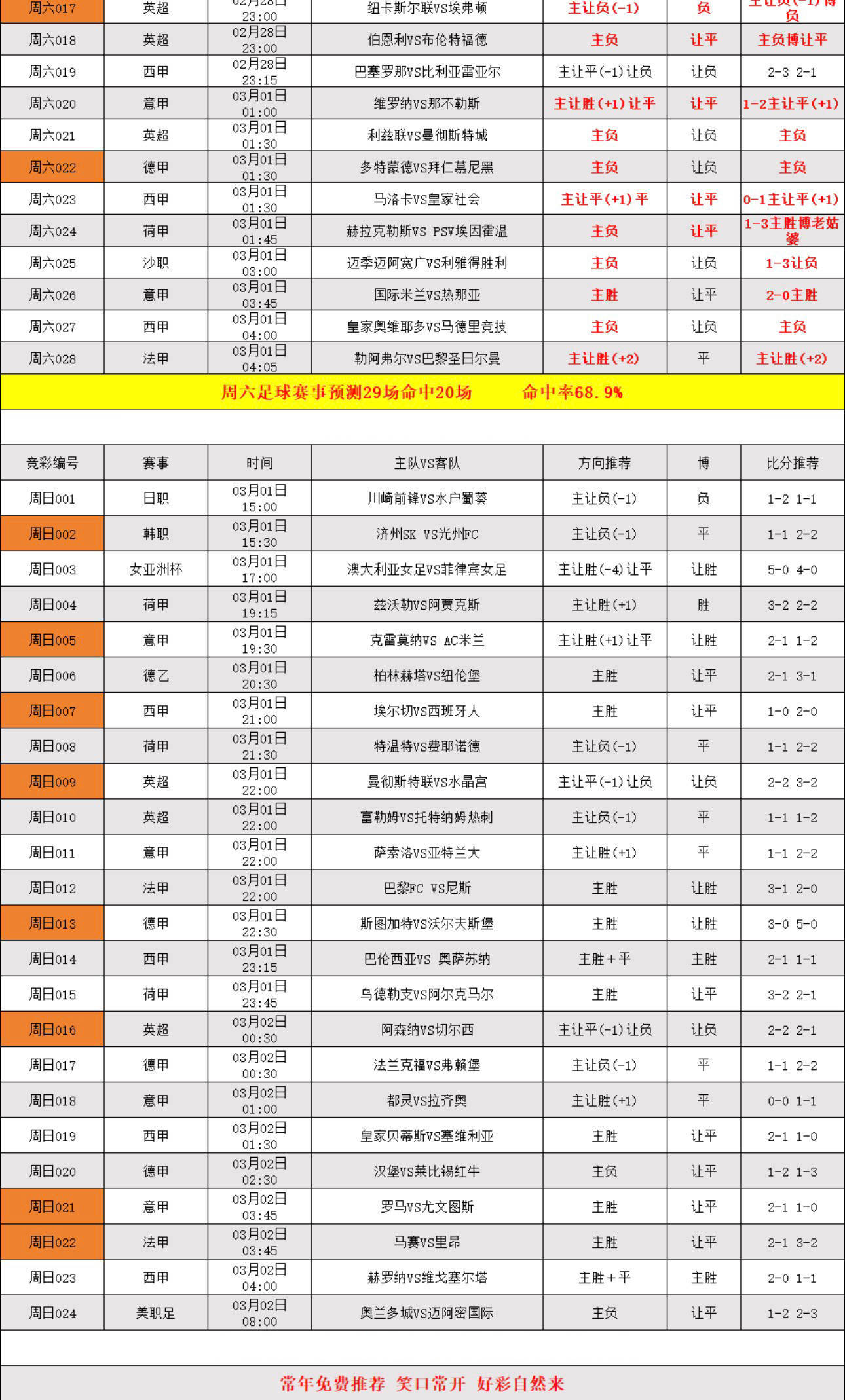 1 มีนาคม: 'ผลการแข่งขันเมื่อวาน 29√20 บวกกับผลการแข่งขันวันนี้' โปรแกรมการแข่งขันประจำวันอาทิตย์: โรม่า พบ ยูเวนตุส + มาร์กเซย พบ ลียง - เยือน/เหย้า - ยูฟ่า แชมเปียนส์ลีก