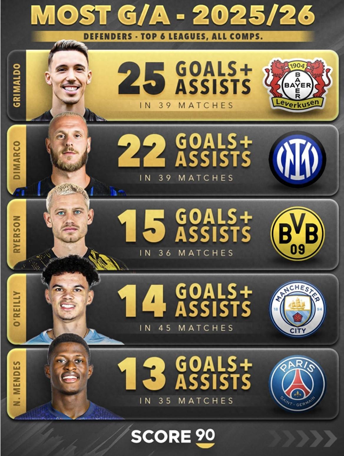 74 ลูกในสามปี! กองหลังของ Leverkusen Grimaldo ได้ระเบิดมิดฟิลด์ชาวยุโรปส่วนใหญ่ - Xinhua English.news.cn