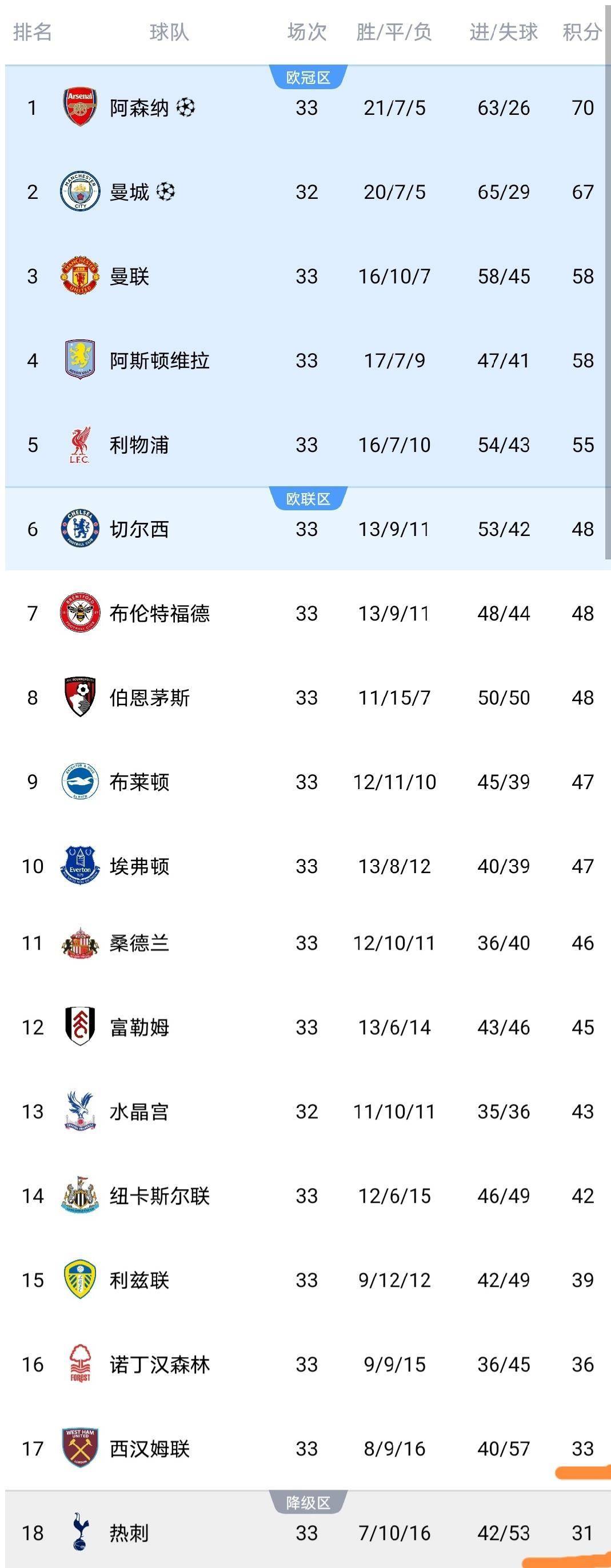 ด้วยเกมที่เสมอกับเวสต์แฮม ยูไนเต็ด 0-0 อันดับล่าสุดของพรีเมียร์ลีกถือกำเนิดขึ้น วูล์ฟส์ตกชั้นก่อนกำหนด และท็อตแนมกำลังจะตกชั้น RELEGation_Company_Season_Crystal Palace