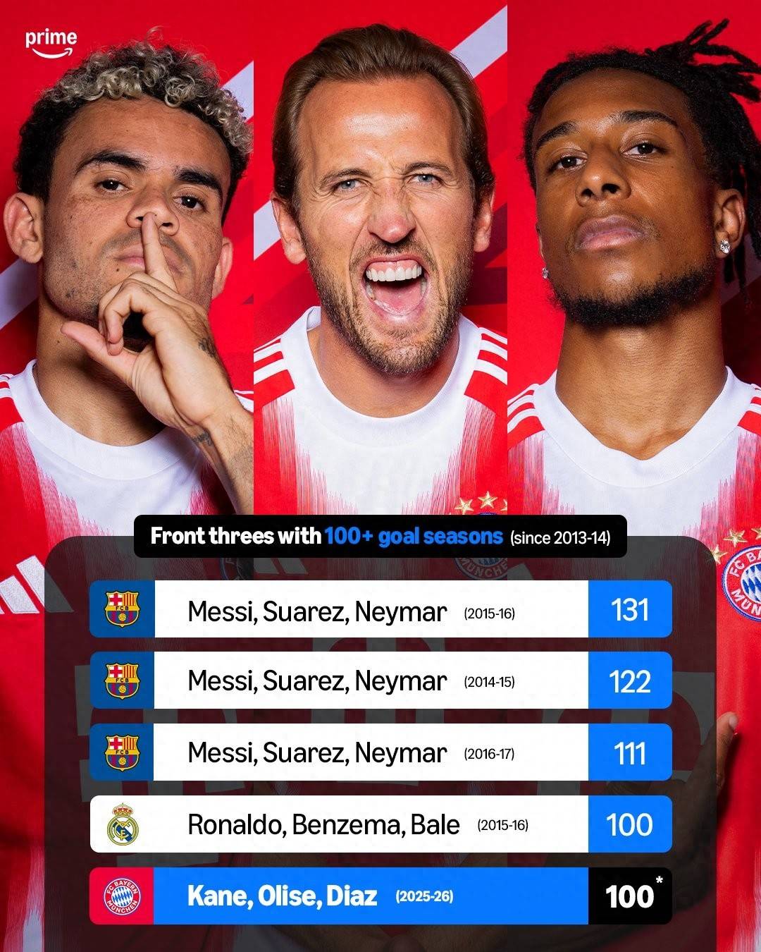 บาเยิร์น ตรีเด้นท์ ยิงได้ 100 ประตูในฤดูกาลนี้ เสมอกับ BBC 3 อันดับแรกคือ MSN_BARCELONA_AUDI
