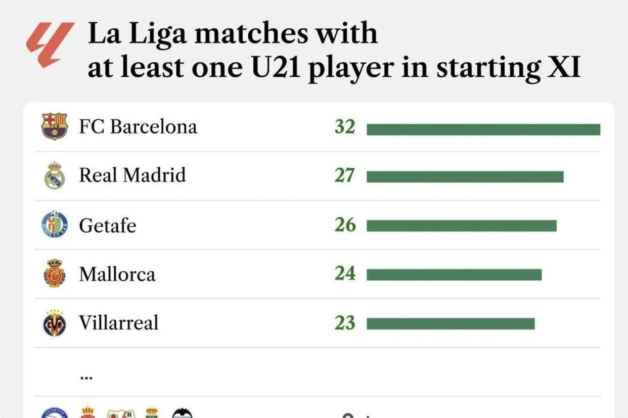 หนัก FIFA ประกาศแผนเริ่มต้น U21 อย่างเป็นทางการ บาร์เซโลนา นอนลงเพื่อชนะ ลิเวอร์พูล อาร์สนาดอท กลายเป็น Countdown_Youth Training_Spanish_Attasis_Attractive