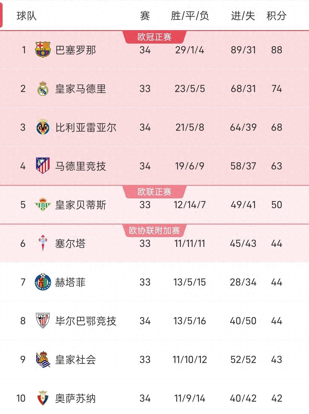 กับ บาร์เซโลน่า 2-1 รั่ว โอซาซูน่า แอตเลติโก มาดริด ชนะ บาเลนเซีย 2-0! ลาลีกา หมดแล้ว!_ เบรคทรู แชมเปี้ยนส์ ลีก_แอตเลติค แอตเลติโก มาดริด