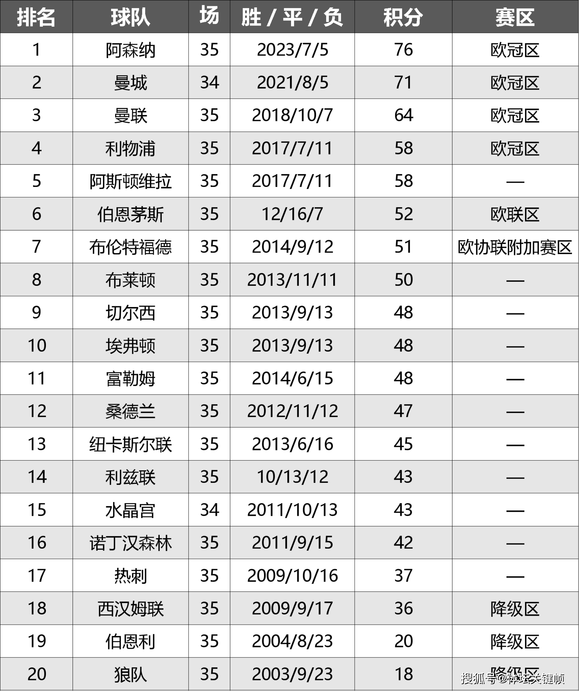 พรีเมียร์ลีก รอบที่ 36 : เดอะ กันเนอร์ส แพ้แชมป์ไม่ได้ แมนฯ ซิตี้ จะเสียโซ่อีกหรือไม่? คีย์ คะแนนการตกชั้นของท็อตแนม คะแนน_DEFENSE_OFFENSIVE_HOME